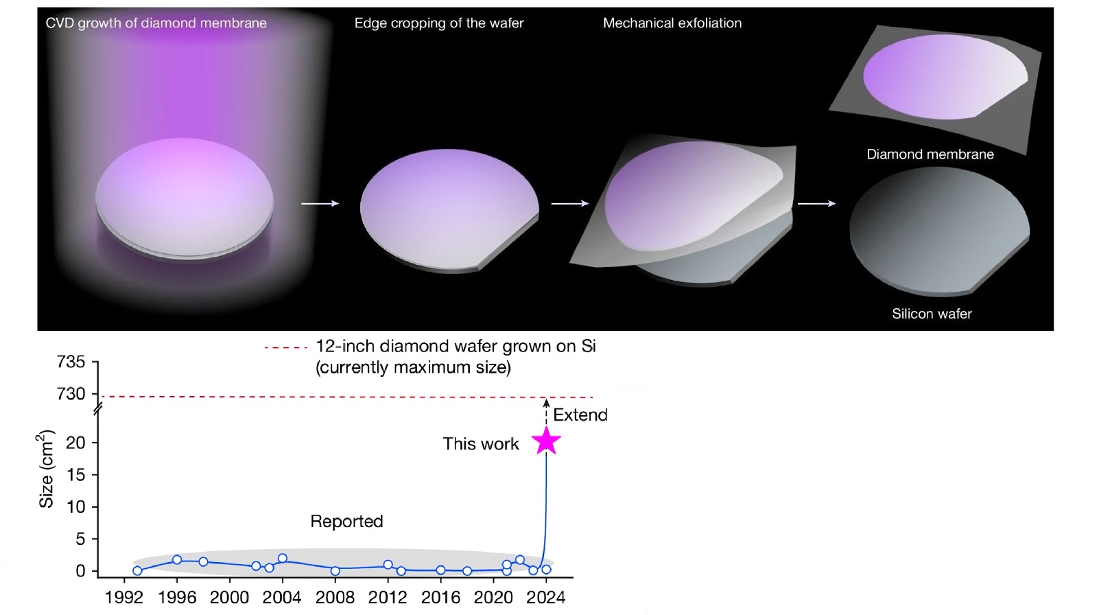 Highlight: Scalable production of ultraflat and ultraflexible diamond membrane